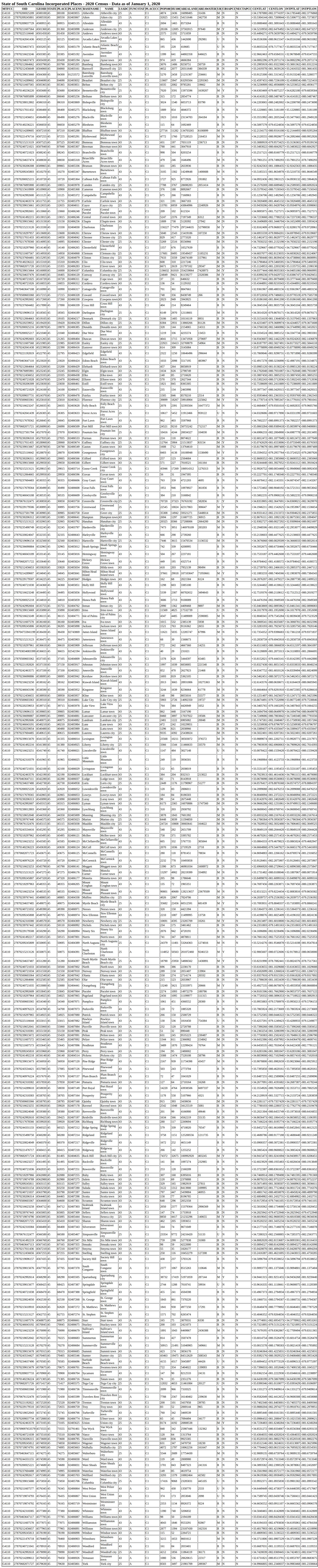 2020 Census incorporated-place table used to verify Denmark, South Carolina population